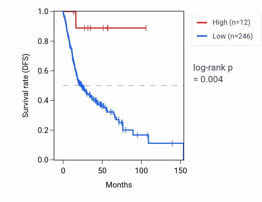 Kaplan&ndash;Meier survival curve for RNA5SP324 RNA expression in HNSC: high vs low expression groups.
