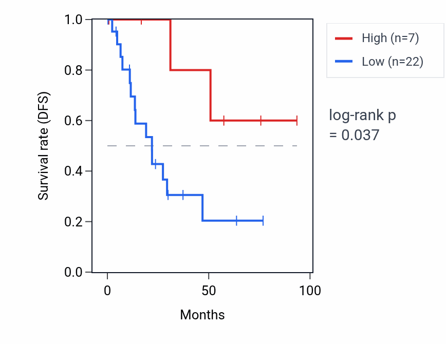 Kaplan&ndash;Meier survival curve for RNA5SP325 RNA expression in UCEC: high vs low expression groups.