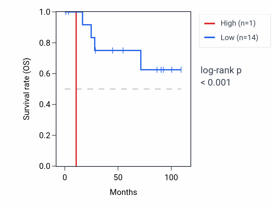 Kaplan&ndash;Meier survival curve for RNA5SP329 RNA expression in KICH: high vs low expression groups.
