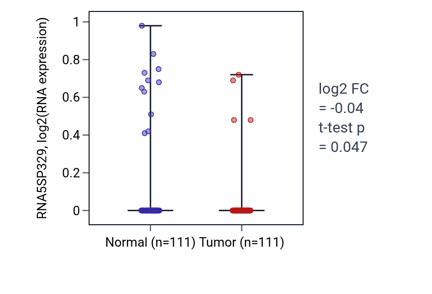 Tumor-vs-normal expression box plot for RNA5SP329 in BRCA.