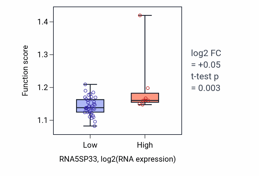 Box plot of RNA-templated DNA biosynthetic process in RNA5SP33-low vs RNA5SP33-high samples in DLBC.