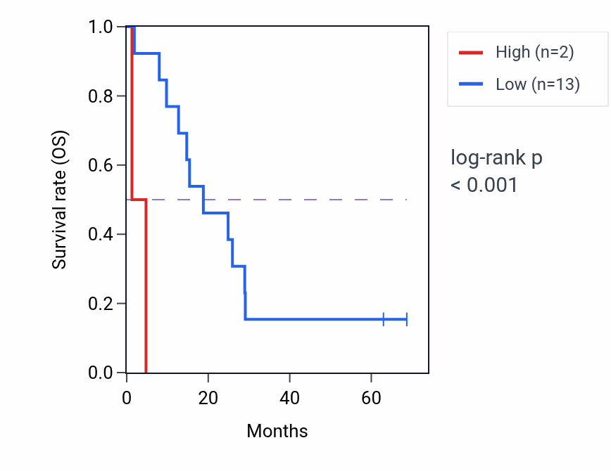 Kaplan&ndash;Meier survival curve for RNA5SP33 RNA expression in MESO: high vs low expression groups.