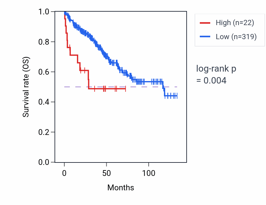 Kaplan&ndash;Meier survival curve for RNA5SP330 RNA expression in KIRC: high vs low expression groups.