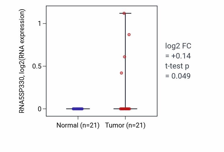 Tumor-vs-normal expression box plot for RNA5SP330 in STAD.