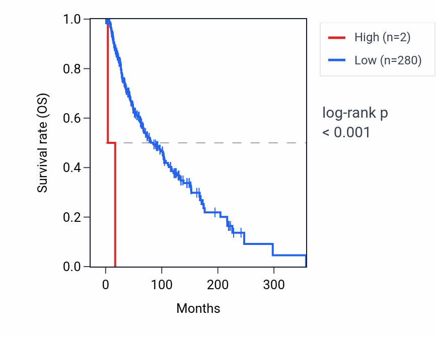 Kaplan&ndash;Meier survival curve for RNA5SP331 RNA expression in SKCM: high vs low expression groups.