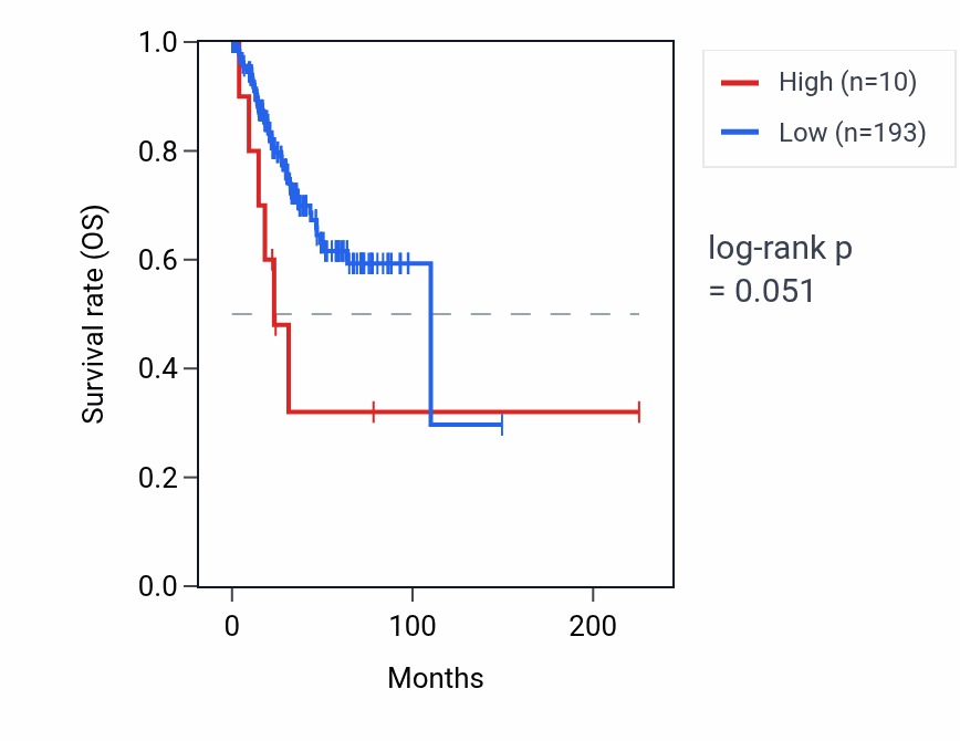 Kaplan&ndash;Meier survival curve for RNA5SP332 RNA expression in UCEC: high vs low expression groups.