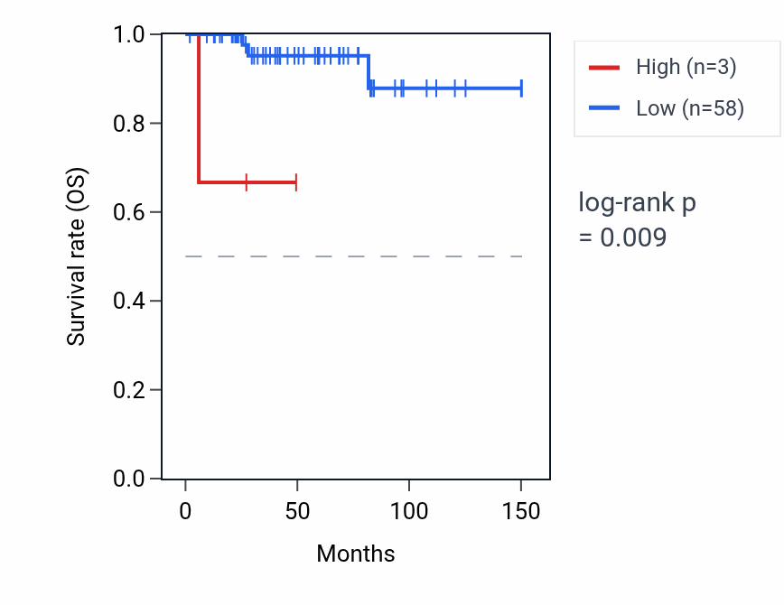 Kaplan&ndash;Meier survival curve for RNA5SP333 RNA expression in THYM: high vs low expression groups.