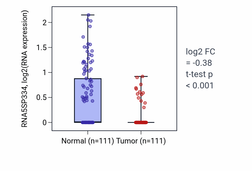 Tumor-vs-normal expression box plot for RNA5SP334 in BRCA.