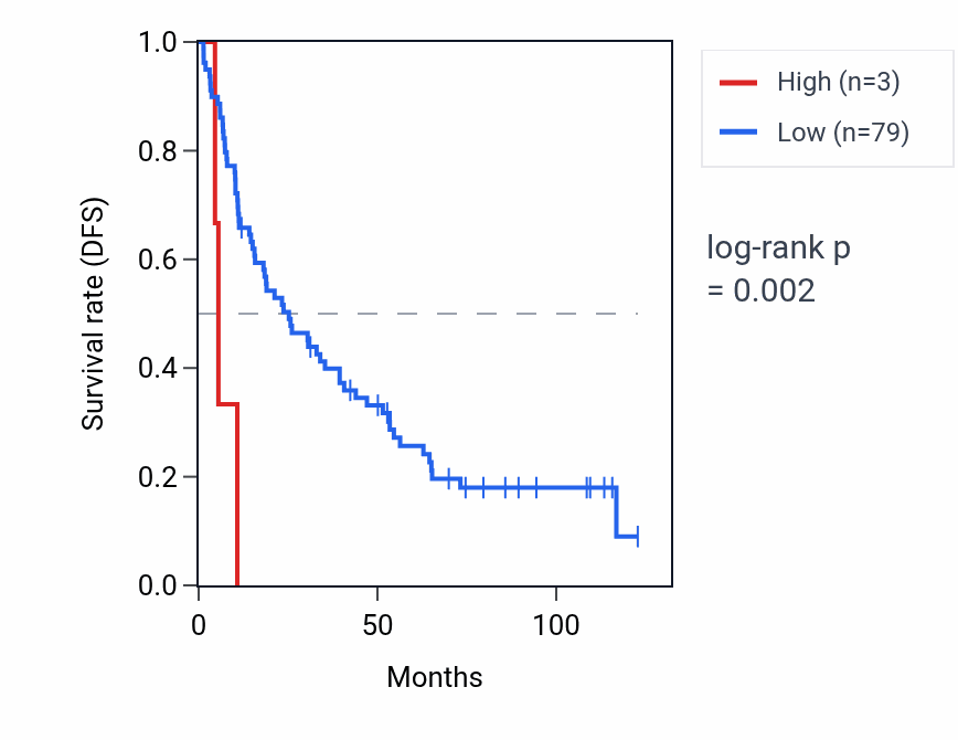 Kaplan&ndash;Meier survival curve for RNA5SP335 RNA expression in KIRC: high vs low expression groups.