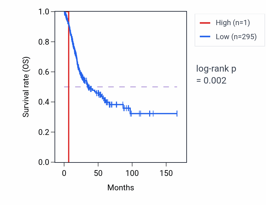 Kaplan&ndash;Meier survival curve for RNA5SP337 RNA expression in BLCA: high vs low expression groups.