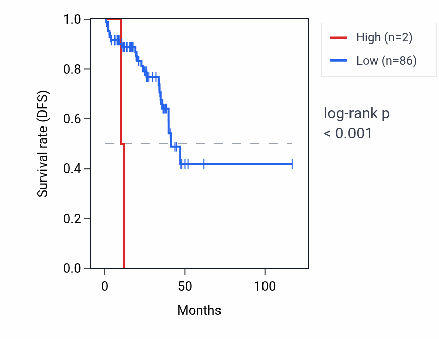 Kaplan&ndash;Meier survival curve for RNA5SP338 RNA expression in READ: high vs low expression groups.