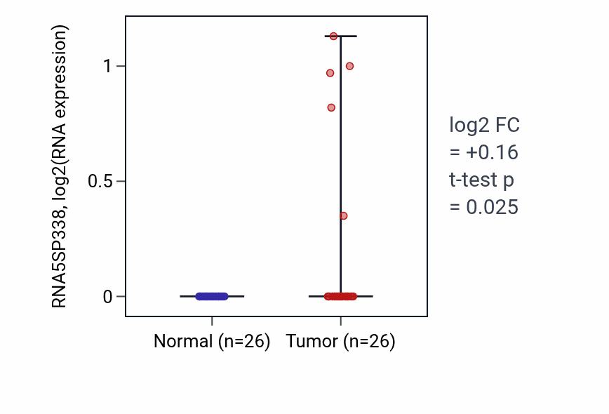 Tumor-vs-normal expression box plot for RNA5SP338 in STAD.