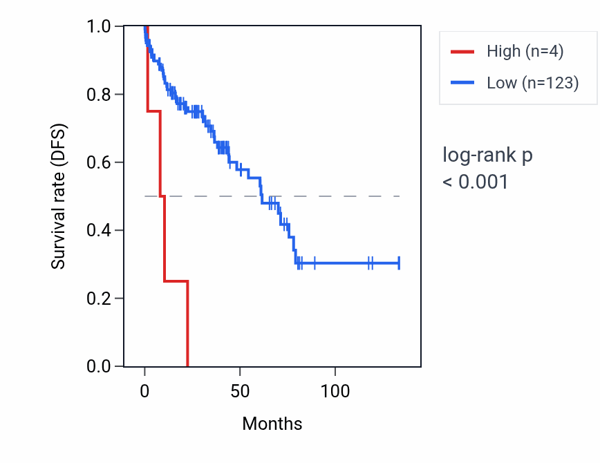 Kaplan&ndash;Meier survival curve for RNA5SP339 RNA expression in LUSC: high vs low expression groups.