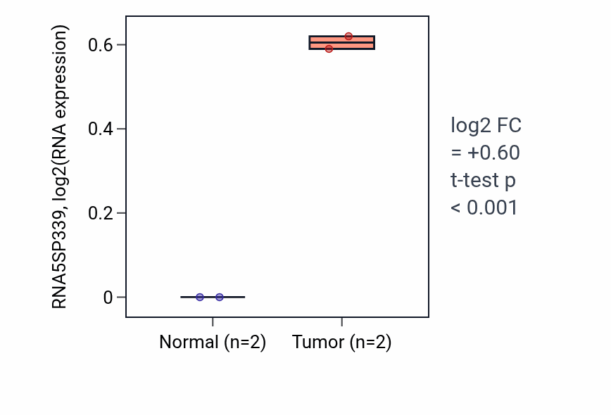 Tumor-vs-normal expression box plot for RNA5SP339 in STAD.
