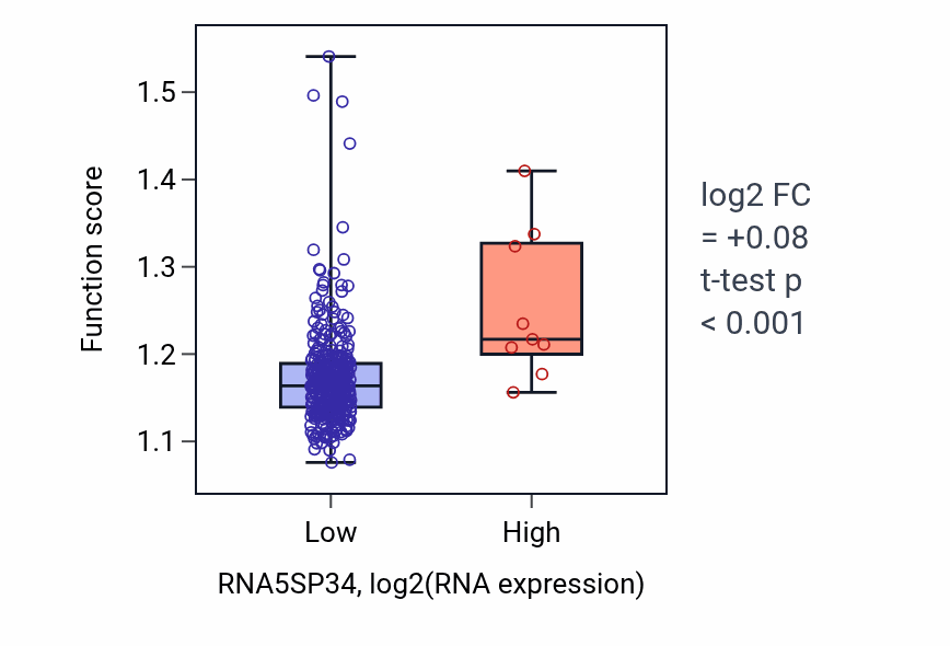 Box plot of Protein processing in RNA5SP34-low vs RNA5SP34-high samples in STAD.