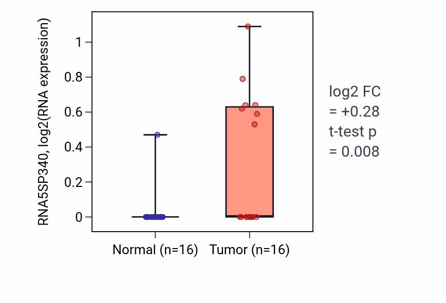 Tumor-vs-normal expression box plot for RNA5SP340 in HNSC.
