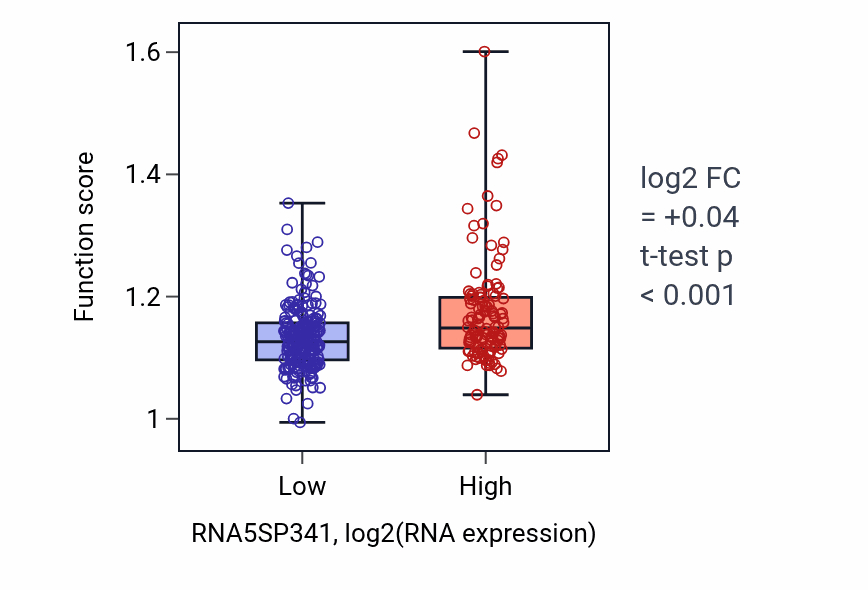 Box plot of Peptidyl-lysine methylation in RNA5SP341-low vs RNA5SP341-high samples in STAD.