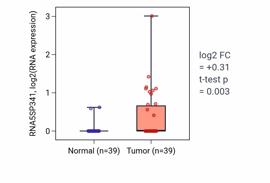 Tumor-vs-normal expression box plot for RNA5SP341 in COAD.