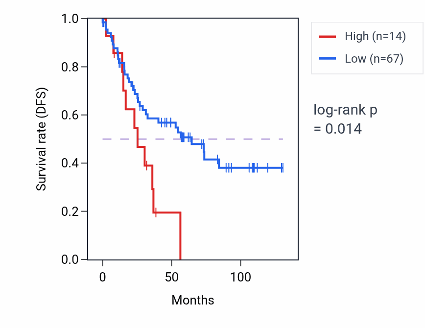 Kaplan&ndash;Meier survival curve for RNA5SP342 RNA expression in KIRC: high vs low expression groups.