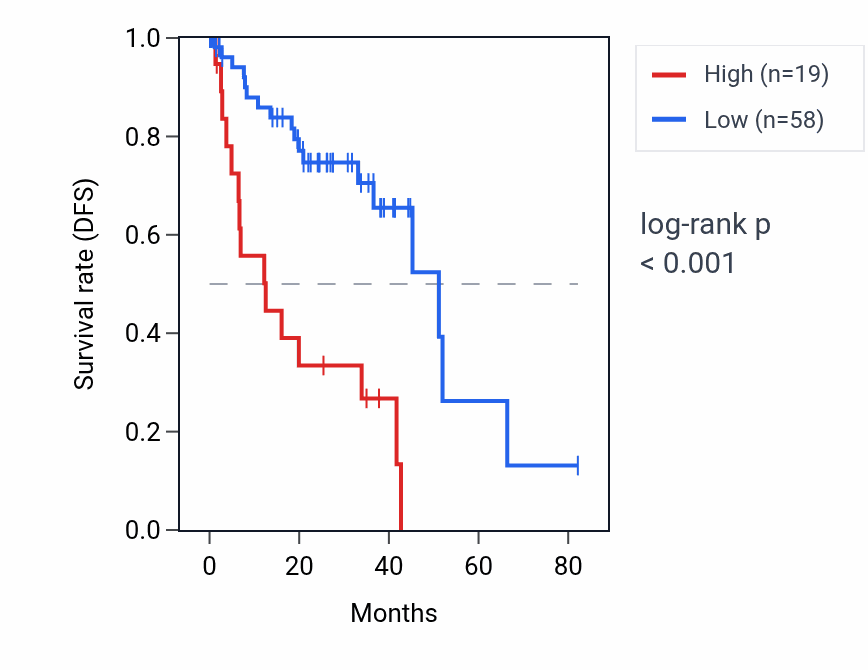 Kaplan&ndash;Meier survival curve for RNA5SP345 RNA expression in UVM: high vs low expression groups.