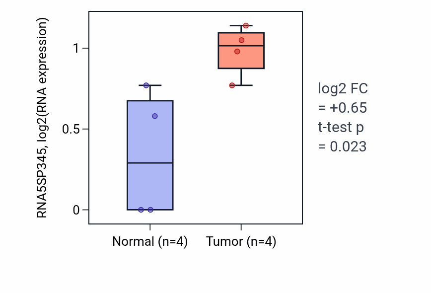 Tumor-vs-normal expression box plot for RNA5SP345 in PAAD.