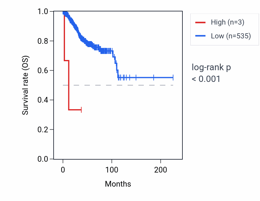 Kaplan&ndash;Meier survival curve for RNA5SP347 RNA expression in UCEC: high vs low expression groups.