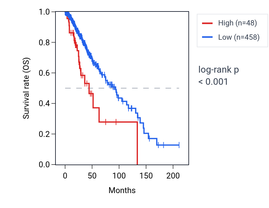 Kaplan&ndash;Meier survival curve for RNA5SP35 RNA expression in LGG: high vs low expression groups.