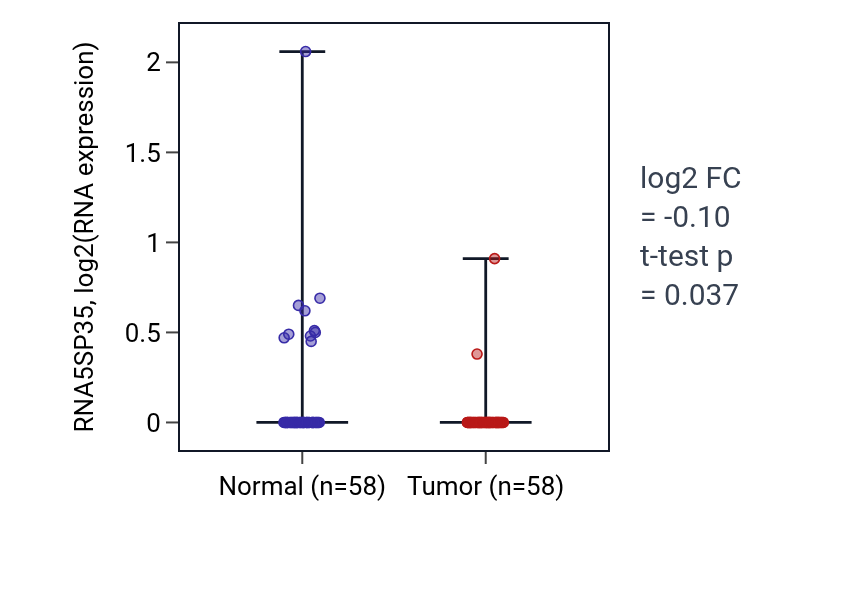 Tumor-vs-normal expression box plot for RNA5SP35 in THCA.
