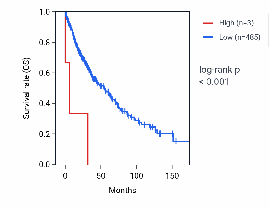 Kaplan&ndash;Meier survival curve for RNA5SP350 RNA expression in LUSC: high vs low expression groups.
