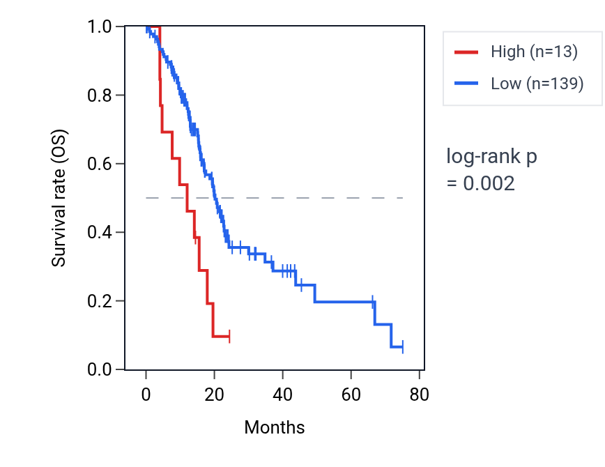 Kaplan&ndash;Meier survival curve for RNA5SP351 RNA expression in PAAD: high vs low expression groups.