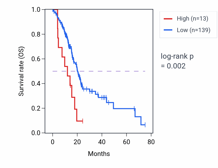 Kaplan&ndash;Meier survival curve for RNA5SP351 RNA-high vs -low samples in PAAD.