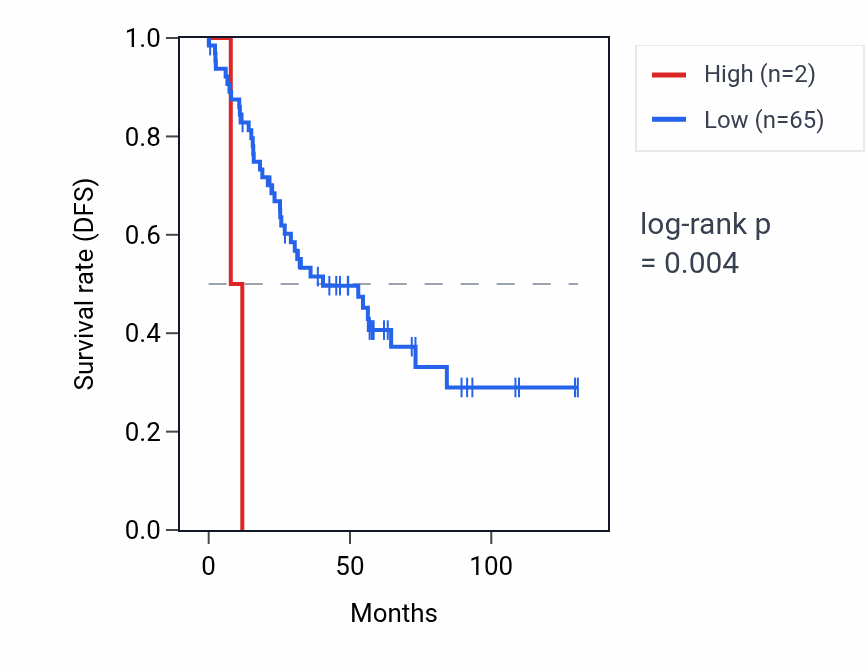 Kaplan&ndash;Meier survival curve for RNA5SP353 RNA expression in KIRC: high vs low expression groups.