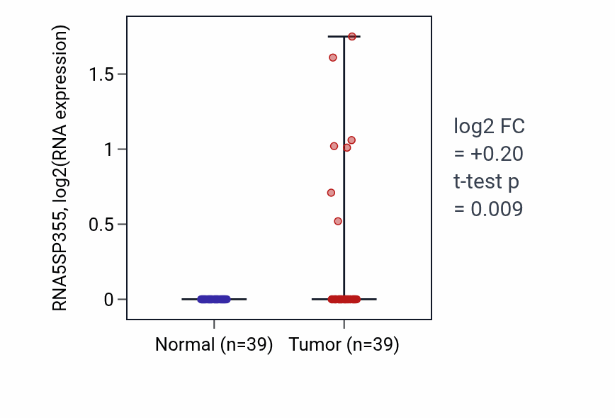 Tumor-vs-normal expression box plot for RNA5SP355 in COAD.