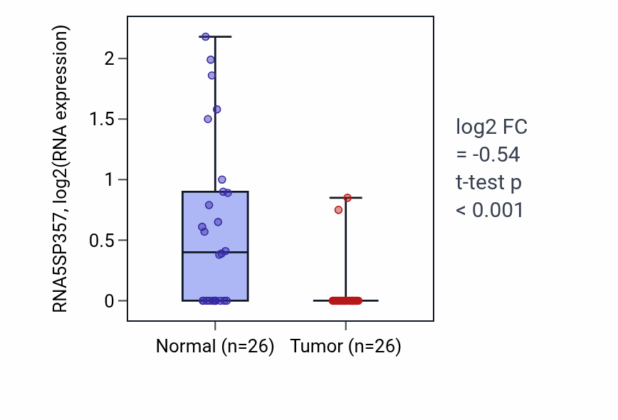 Tumor-vs-normal expression box plot for RNA5SP357 in BRCA.