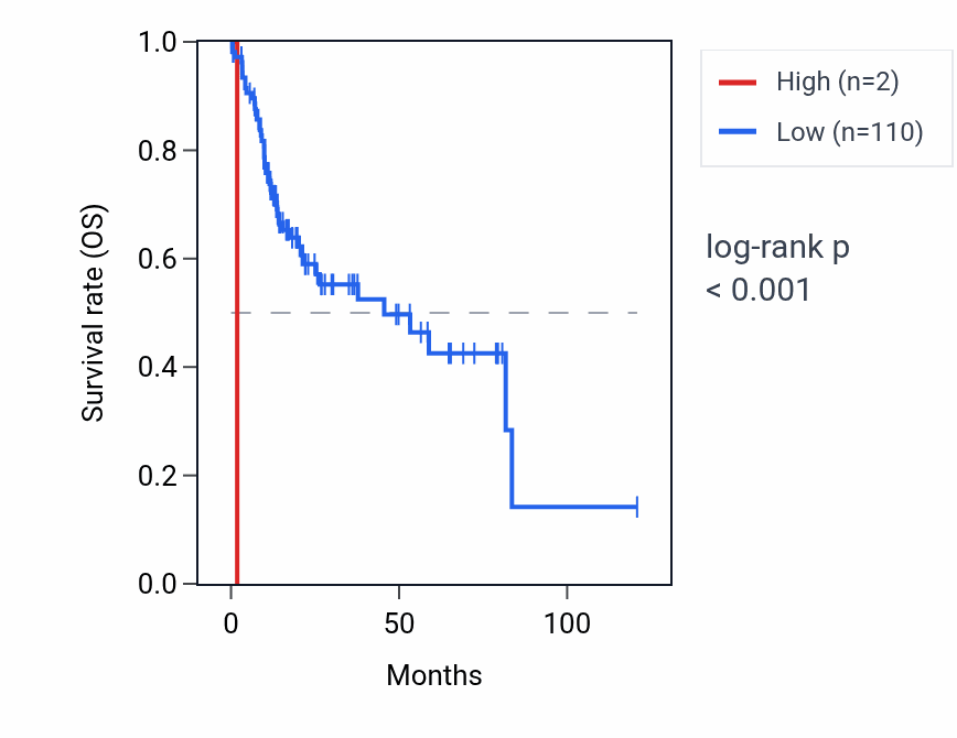 Kaplan&ndash;Meier survival curve for RNA5SP359 RNA expression in LIHC: high vs low expression groups.