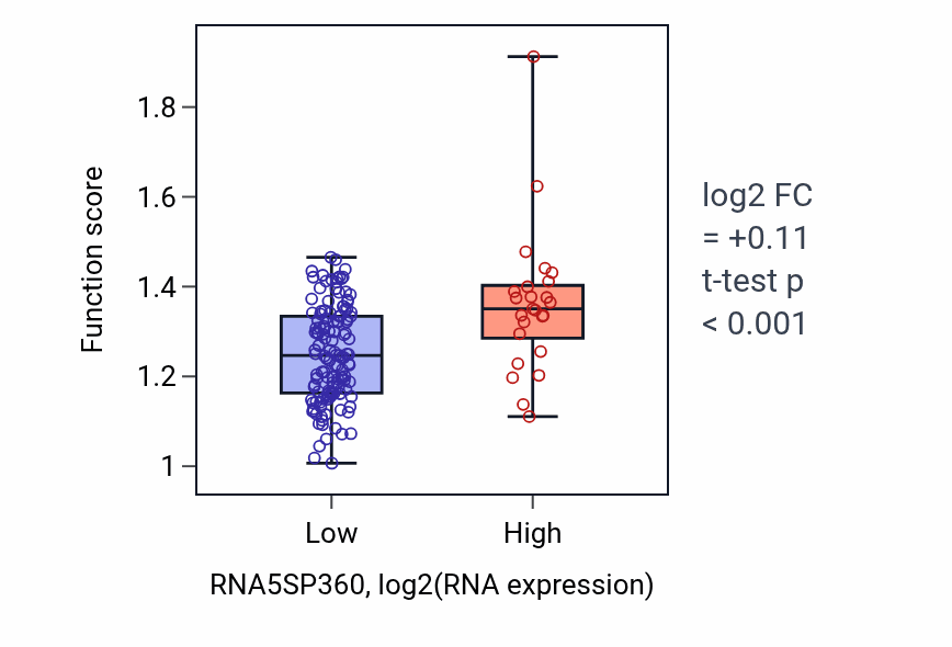 Box plot of Keratinocyte differentiation in RNA5SP360-low vs RNA5SP360-high samples in ESCA.