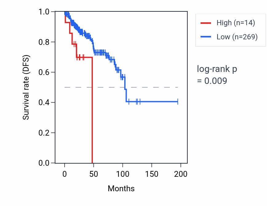 Kaplan&ndash;Meier survival curve for RNA5SP363 RNA expression in KIRP: high vs low expression groups.