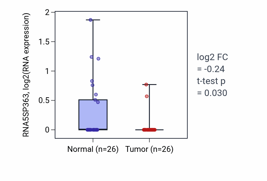 Tumor-vs-normal expression box plot for RNA5SP363 in BRCA.