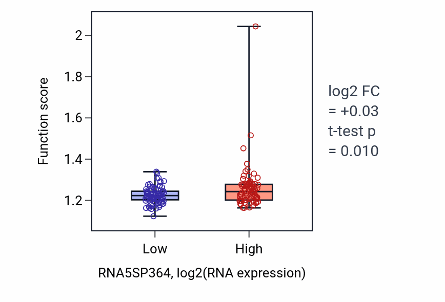 Box plot of Protein modification by small protein removal in RNA5SP364-low vs RNA5SP364-high samples in ESCA.