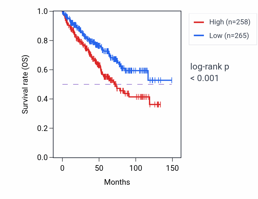Kaplan&ndash;Meier survival curve for RNA5SP364 RNA expression in KIRC: high vs low expression groups.