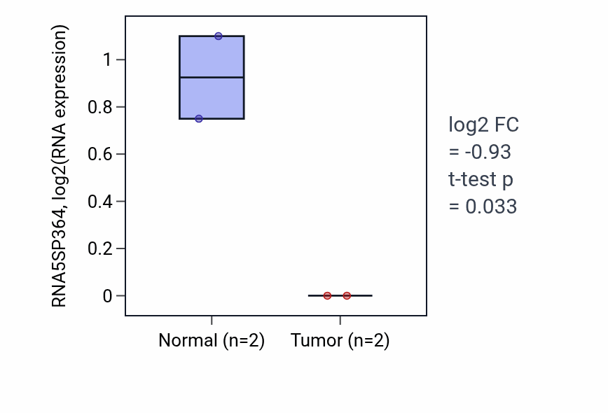Tumor-vs-normal expression box plot for RNA5SP364 RNA in PAAD.