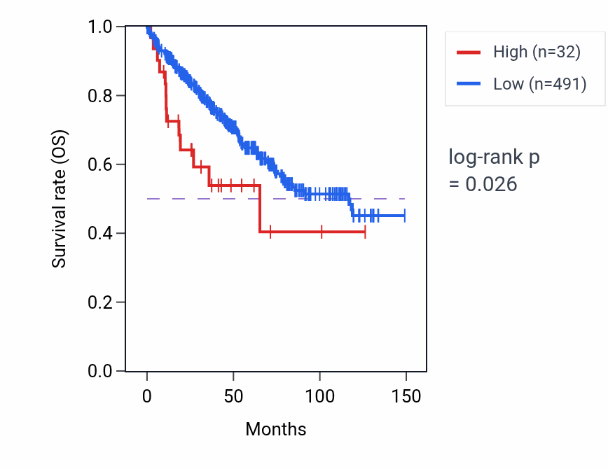 Kaplan&ndash;Meier survival curve for RNA5SP365 RNA expression in KIRC: high vs low expression groups.