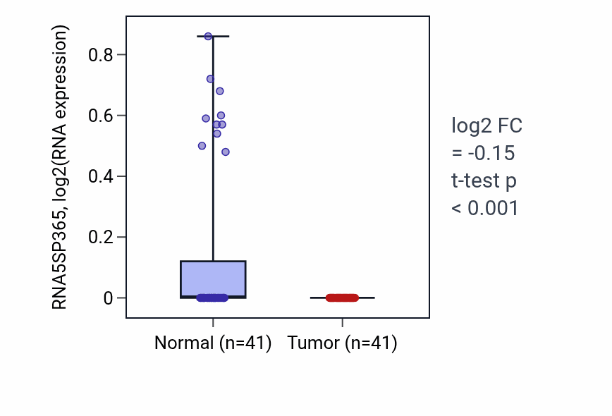 Tumor-vs-normal expression box plot for RNA5SP365 in THCA.