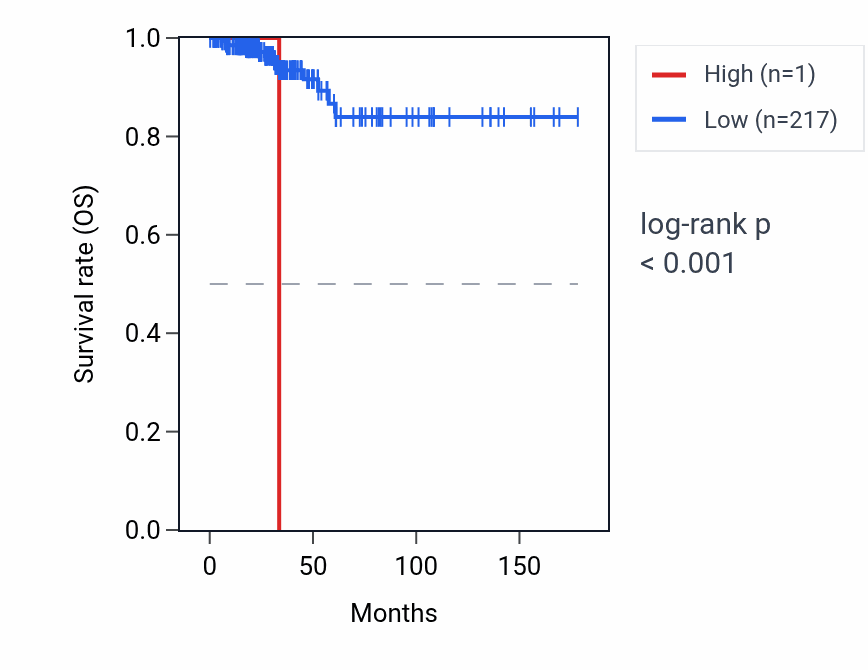 Kaplan&ndash;Meier survival curve for RNA5SP366 RNA expression in THCA: high vs low expression groups.