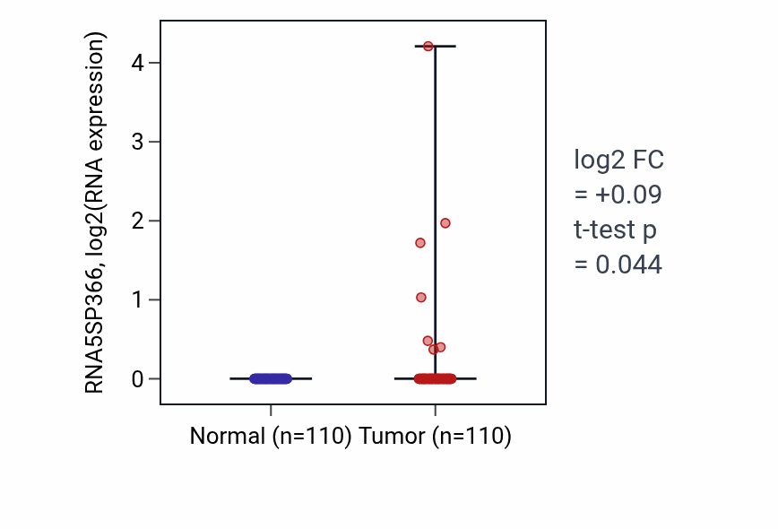 Tumor-vs-normal expression box plot for RNA5SP366 in BRCA.