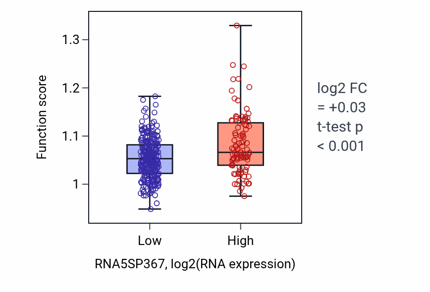 Box plot of Protein localization to nucleoplasm in RNA5SP367-low vs RNA5SP367-high samples in STAD.