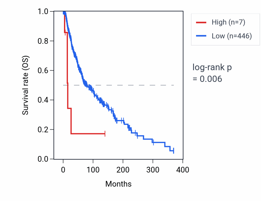 Kaplan&ndash;Meier survival curve for RNA5SP369 RNA expression in SKCM: high vs low expression groups.