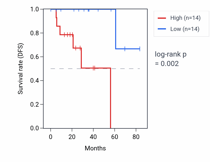 Kaplan&ndash;Meier survival curve for RNA5SP37 RNA expression in THCA: high vs low expression groups.