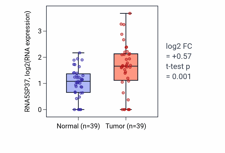 Tumor-vs-normal expression box plot for RNA5SP37 in COAD.