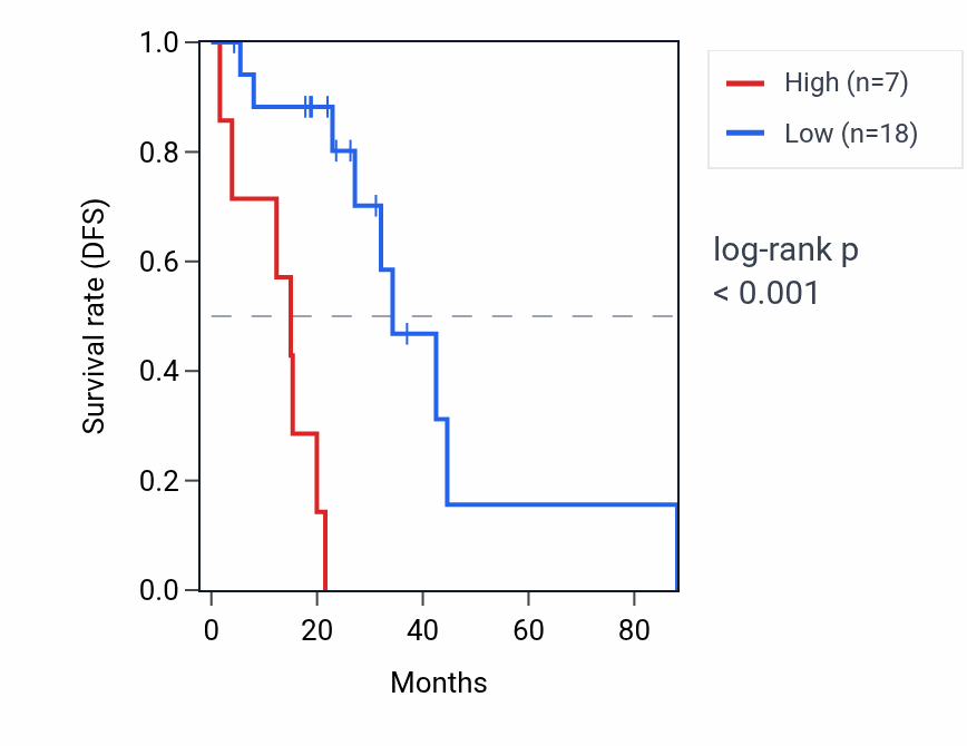 Kaplan&ndash;Meier survival curve for RNA5SP370 RNA expression in LUAD: high vs low expression groups.